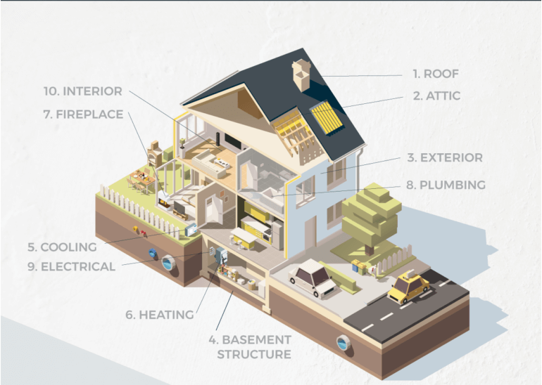 Infographic of house displaying the 10 sections of a home inspection